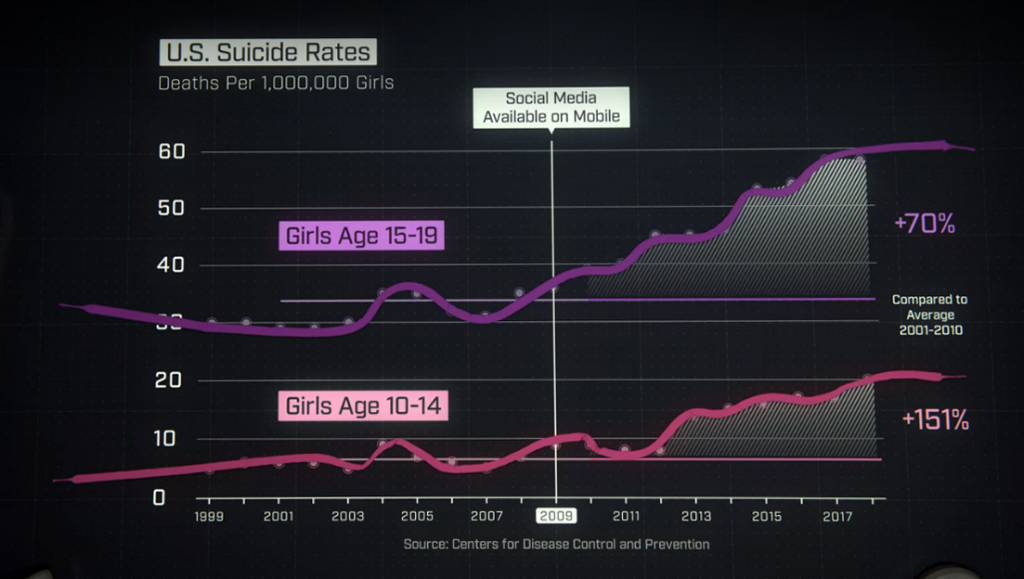 Grafico suicidi The social dilemma